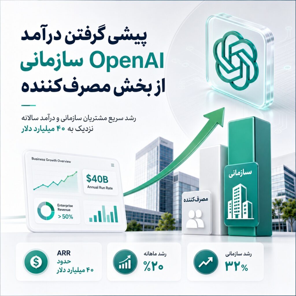 تصویر شاخص خبر پیشی گرفتن درآمد سازمانی OpenAI از بخش مصرف‌کننده