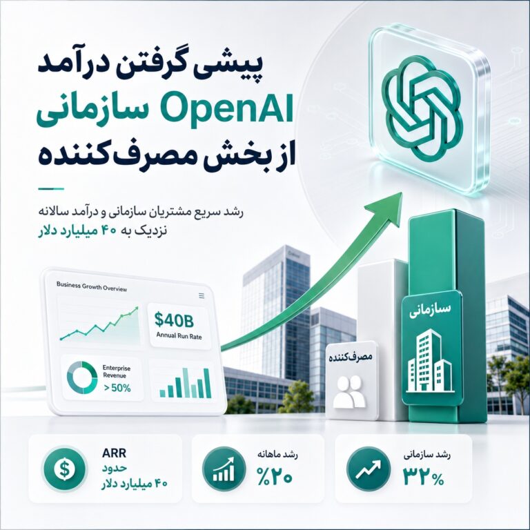 تصویر شاخص خبر پیشی گرفتن درآمد سازمانی OpenAI از بخش مصرف‌کننده